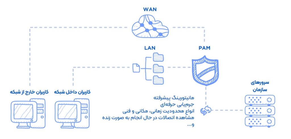 مدیریت سطح دسترسی PAM چگونه کار میکند؟