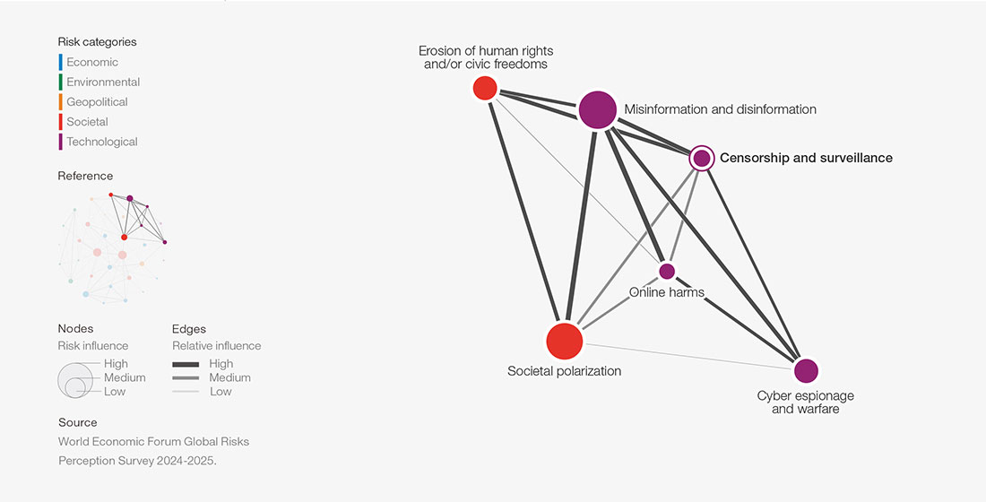  Censorship and surveillance