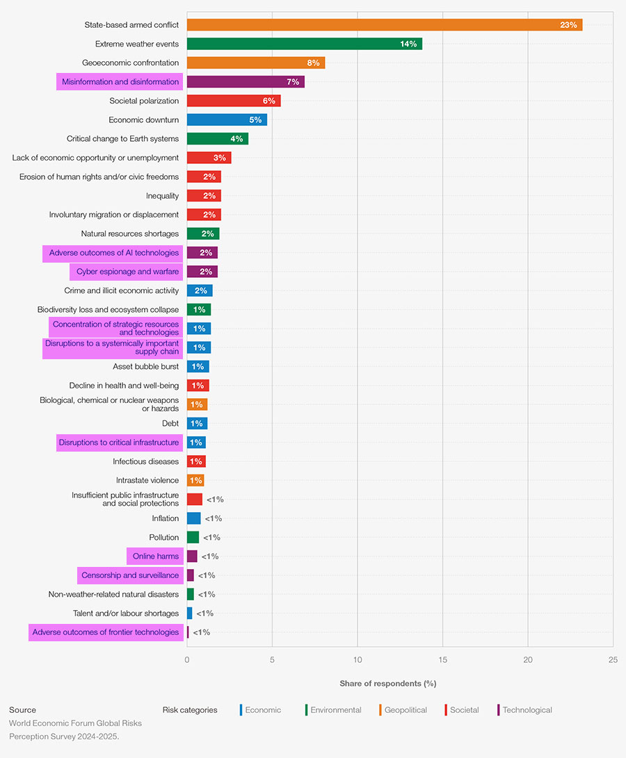Current Global Risk Landscape