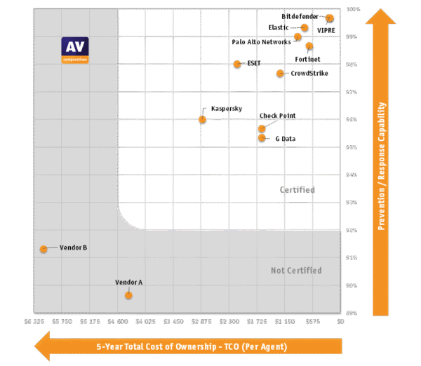 نمودار رسمی AV-Comparatives EPR CyberRisk Quadrant 2025 برای مقایسه آنتی ویروس تحت شبکه